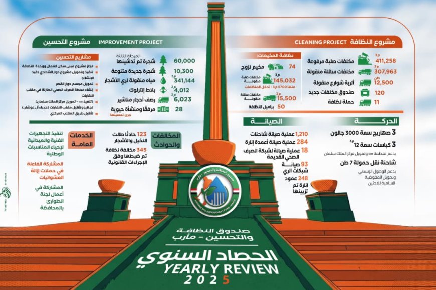 جهود خضراء في قلب التحديات ... صندوق النظافة بمأرب يحقق إنجازات لافته خلال2025 وتحسين بيئي متكامل يدعم المناخ