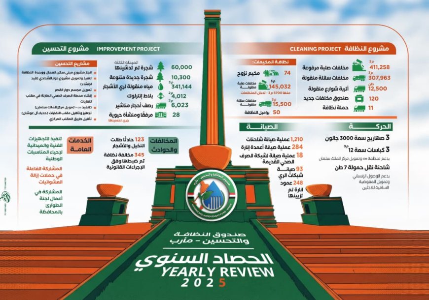 جهود خضراء في قلب التحديات ... صندوق النظافة بمأرب يحقق إنجازات لافته خلال2025 وتحسين بيئي متكامل يدعم المناخ