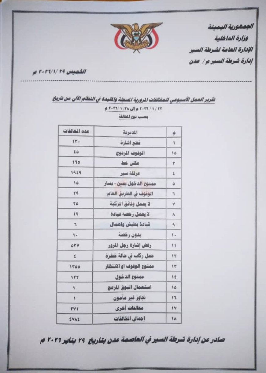 شرطة السير بالعاصمة عدن (4،784)مخالفة مرورية إلى جانب 8 حوادث مرورية أخرى خلال أسبوع واحد