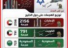 إحصاء رقمي صادم يكشف زيف شعاراتها وحربها!!.. (إيران) تضرب (الخليج) أكثر من (إسرائيل) بنسبة ( 83 %)