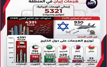 إحصاء رقمي صادم يكشف زيف شعاراتها وحربها.. (إيران) تضرب (الخليج) أكثر من (إسرائيل) بنسبة ( 83 %)