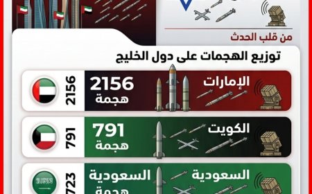 إحصاء رقمي صادم يكشف زيف شعاراتها وحربها!!.. (إيران) تضرب (الخليج) أكثر من (إسرائيل) بنسبة ( 83 %)