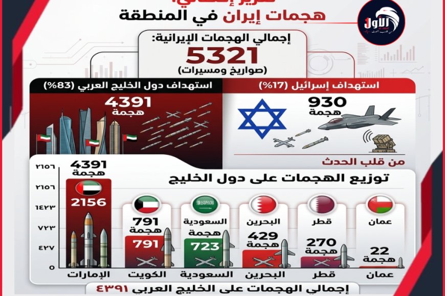 إحصاء رقمي صادم يكشف زيف شعاراتها وحربها.. (إيران) تضرب (الخليج) أكثر من (إسرائيل) بنسبة ( 83 %)