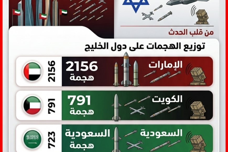 إحصاء رقمي صادم يكشف زيف شعاراتها وحربها!!.. (إيران) تضرب (الخليج) أكثر من (إسرائيل) بنسبة ( 83 %)