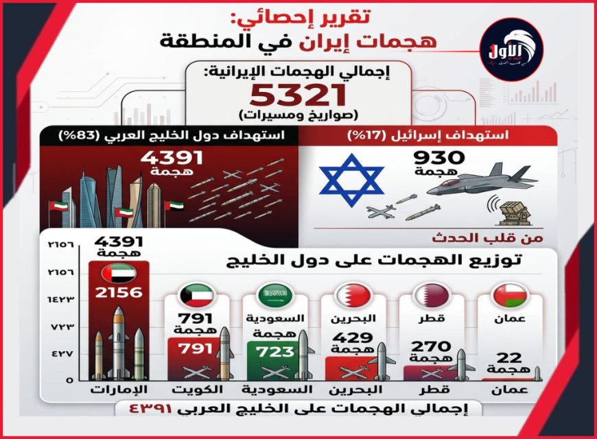 إحصاء رقمي صادم يكشف زيف شعاراتها وحربها.. (إيران) تضرب (الخليج) أكثر من (إسرائيل) بنسبة ( 83 %)