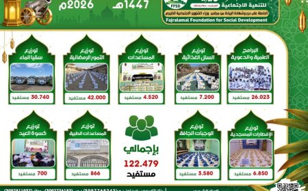 مؤسسة فجر الأمل تختتم أعمالها الرمضانية بتقديم خدمات خيرية واجتماعية  لأكثر من 122 ألف مستفيد
