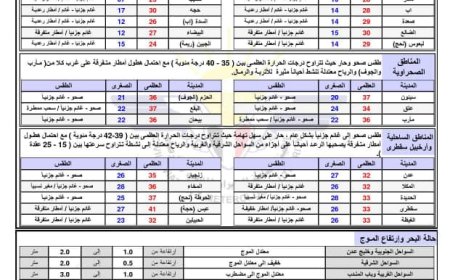 أمطار رعدية تضرب عدة محافظات يمنية  وتحذيرات من السيول وأجواء شديدة الحرارة