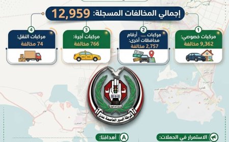 شرطة السير في العاصمة عدن بلغ إجمالي المخالفات المسجلة في شهر إبريل  12959 مخالفة مرورية