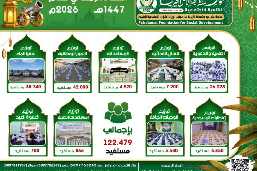 مؤسسة فجر الأمل تختتم أعمالها الرمضانية بتقديم خدمات خيرية واجتماعية &nbsp;لأكثر من 122 ألف مستفيد