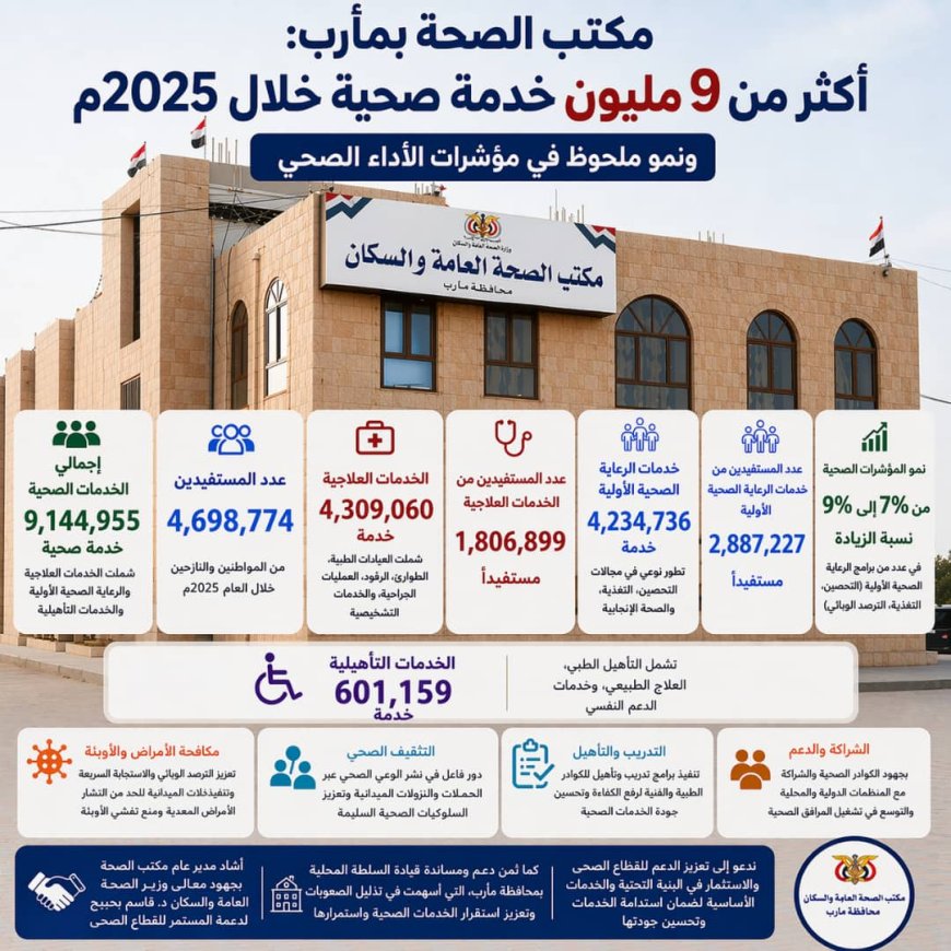 مكتب الصحة بمأرب: أكثر من 9 ملايين خدمة صحية خلال 2025م ونمو ملحوظ في مؤشرات الأداء الصحي