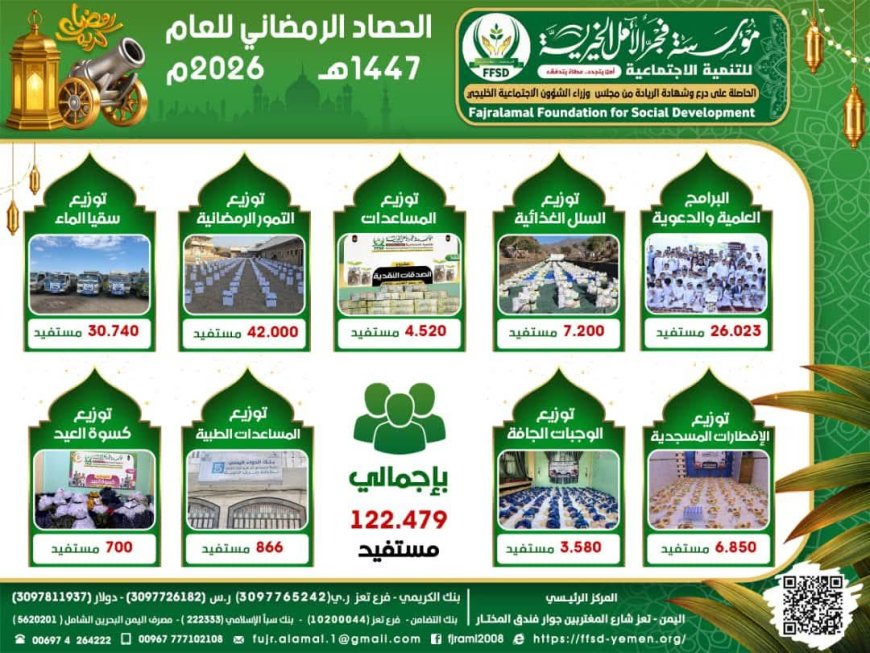مؤسسة فجر الأمل تختتم أعمالها الرمضانية بتقديم خدمات خيرية واجتماعية  لأكثر من 122 ألف مستفيد