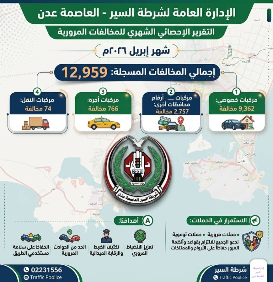 شرطة السير في العاصمة عدن بلغ إجمالي المخالفات المسجلة في شهر إبريل  12959 مخالفة مرورية