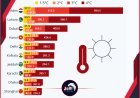 ​عاجل.. طقس عدن يدخل مرحلة الخطر والأرصاد تطلق تحذيراً عاجلاً لسكانها من (الإجهاد الحراري الرطب)