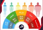 (اعرف وزنك المثالي في ثوانٍ).. موقع (الأول) ينشر أداة تفاعلية جديدة بطريقة مبسطة ومجانية