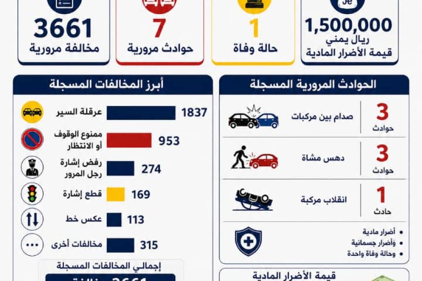  شرطة السير بالعاصمة عدن 3661 مخالفة مرورية و 7حوادث خلال أسبوع