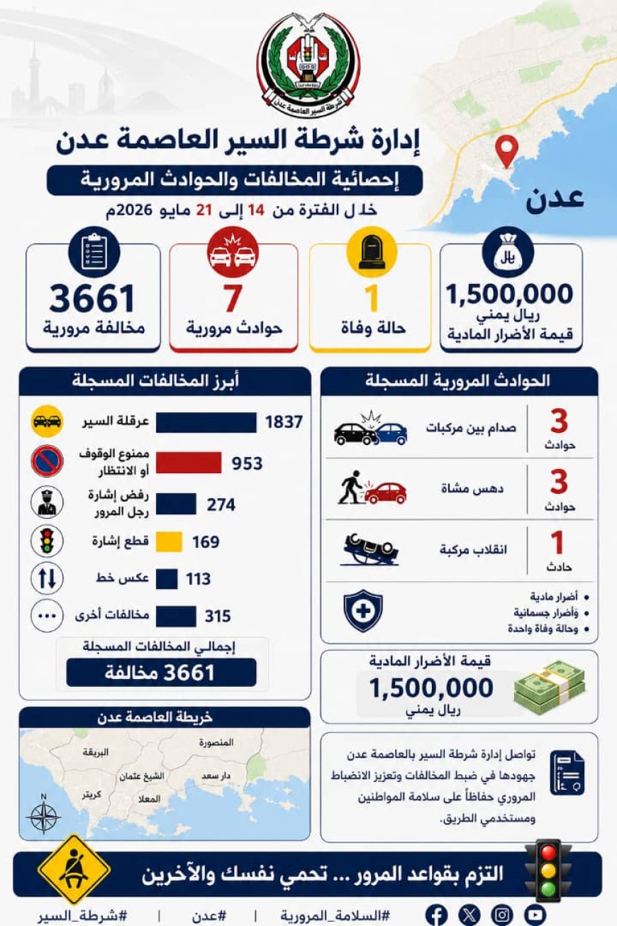  شرطة السير بالعاصمة عدن 3661 مخالفة مرورية و 7حوادث خلال أسبوع