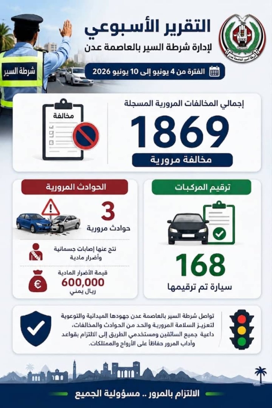 شرطة السير بالعاصمة عدن.. المخلفات المرورية المسجلة من 4 يونيو إلى 10يونيو بلغ1869مخالفة مرورية