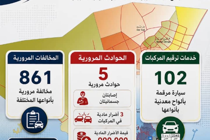 شرطة السير بعدن تسجل 861 مخالفة مرورية و ترقم 102 مركبة خلال أسبوع