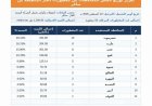 بشرى لسكان المحافظات المحررة.. عودة مخصصات الغاز إلى 50 مقطورة يومياً بعد انتهاء أعمال الصيانة