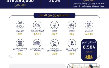 المحافظ شيخ يدعم المعلمين بأكثر من ثلاثة مليارات ريال يمني في سبعة أشهر ويوجه بصرف حافز ثلاثة أشهر للمتعاقدين 