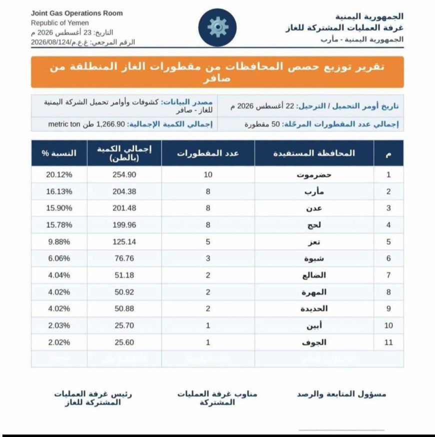 بشرى لسكان المحافظات المحررة.. عودة مخصصات الغاز إلى 50 مقطورة يومياً بعد انتهاء أعمال الصيانة
